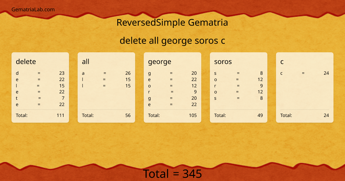 delete all george soros c in reversedSimple Gematria